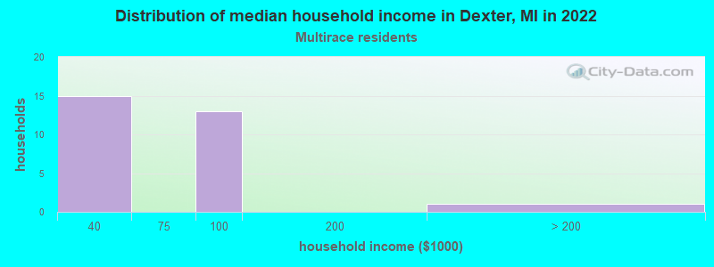 Distribution of median household income in Dexter, MI in 2022