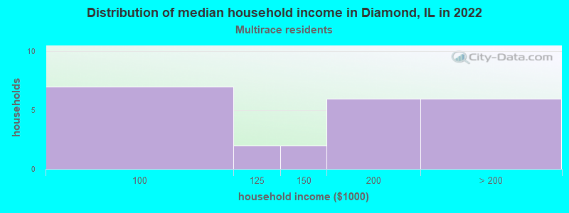Distribution of median household income in Diamond, IL in 2022