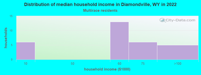 Distribution of median household income in Diamondville, WY in 2022