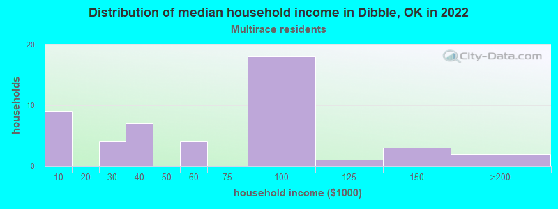 Distribution of median household income in Dibble, OK in 2022