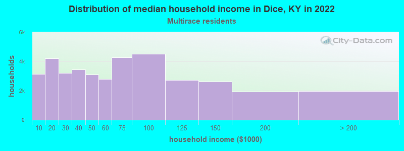 Distribution of median household income in Dice, KY in 2022