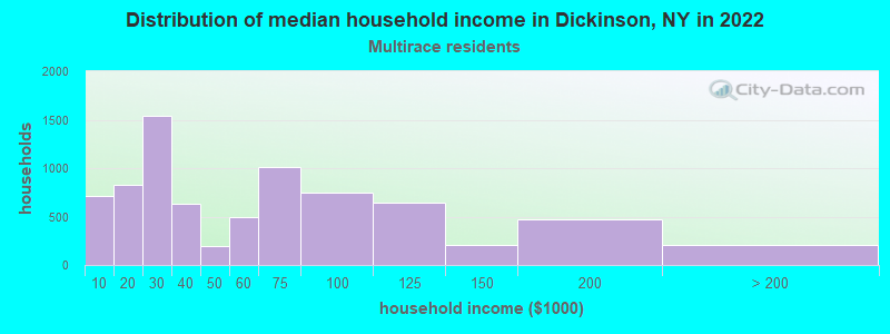 Distribution of median household income in Dickinson, NY in 2022