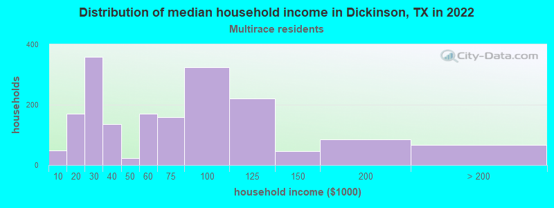 Distribution of median household income in Dickinson, TX in 2022