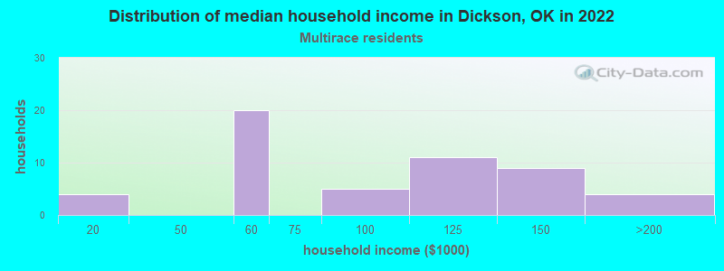 Distribution of median household income in Dickson, OK in 2022