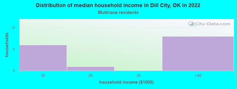 Distribution of median household income in Dill City, OK in 2022