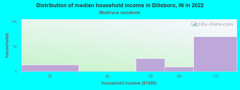 Distribution of median household income in Dillsboro, IN in 2022