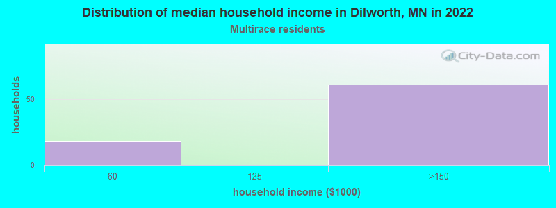 Distribution of median household income in Dilworth, MN in 2022