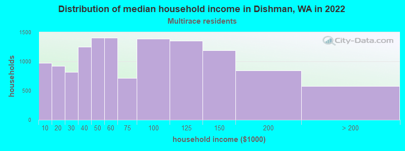 Distribution of median household income in Dishman, WA in 2022