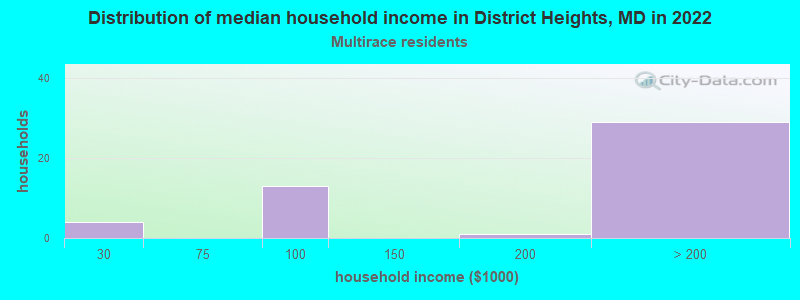 Distribution of median household income in District Heights, MD in 2022