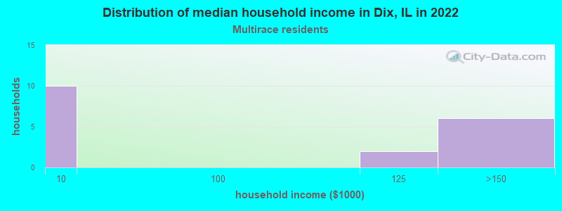Distribution of median household income in Dix, IL in 2022