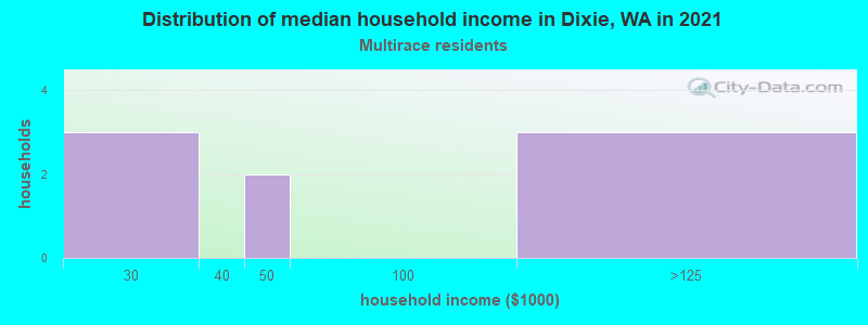 Distribution of median household income in Dixie, WA in 2022