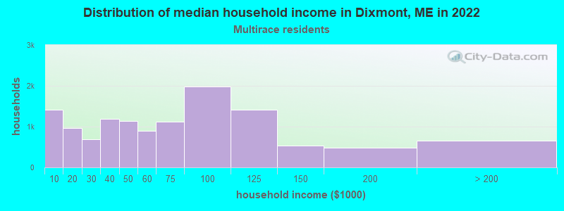 Distribution of median household income in Dixmont, ME in 2022