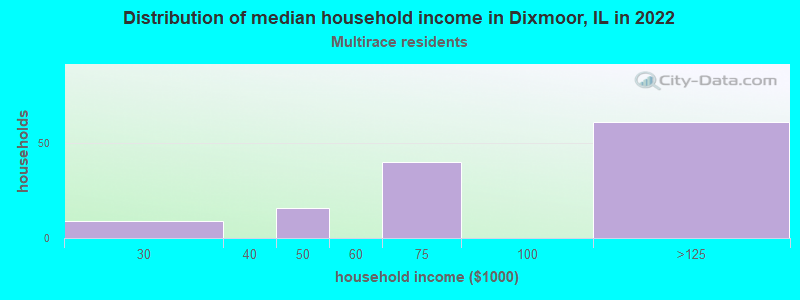 Distribution of median household income in Dixmoor, IL in 2022