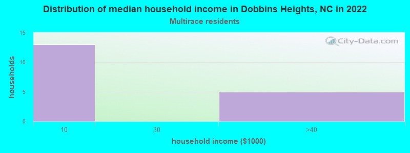 Distribution of median household income in Dobbins Heights, NC in 2022