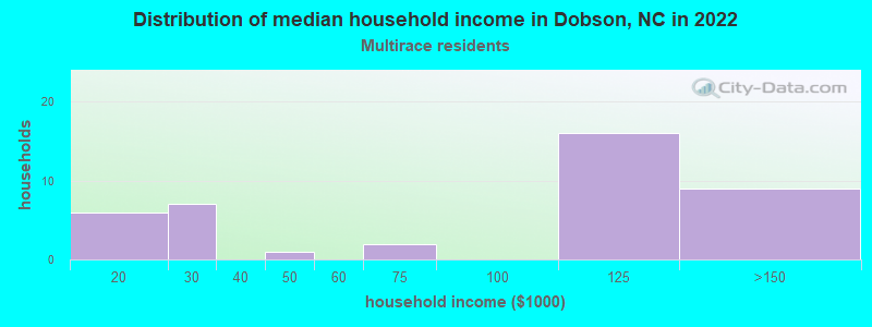 Distribution of median household income in Dobson, NC in 2022