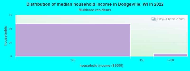 Distribution of median household income in Dodgeville, WI in 2022