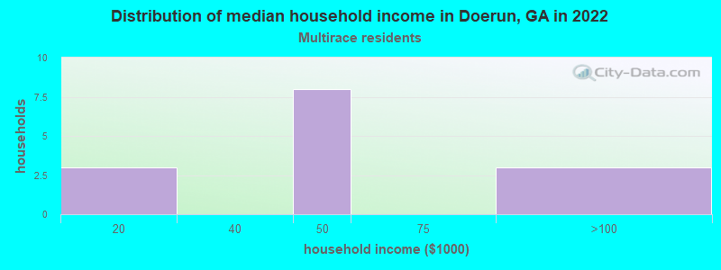 Distribution of median household income in Doerun, GA in 2022