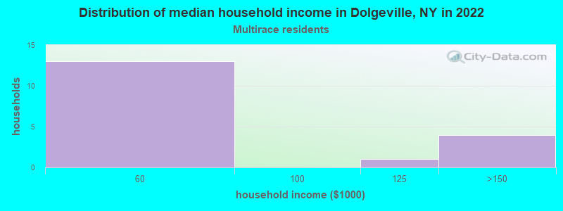 Distribution of median household income in Dolgeville, NY in 2022