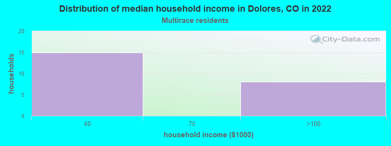 Distribution of median household income in Dolores, CO in 2022