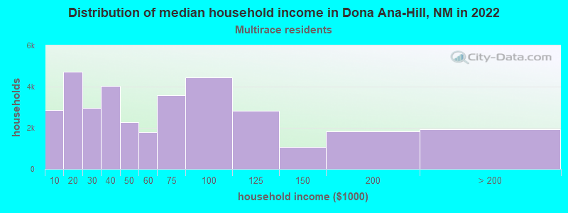 Distribution of median household income in Dona Ana-Hill, NM in 2022