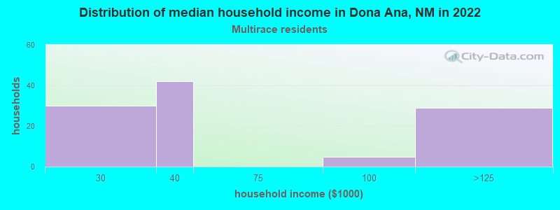 Distribution of median household income in Dona Ana, NM in 2022