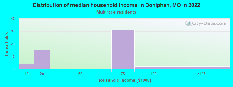 Distribution of median household income in Doniphan, MO in 2022