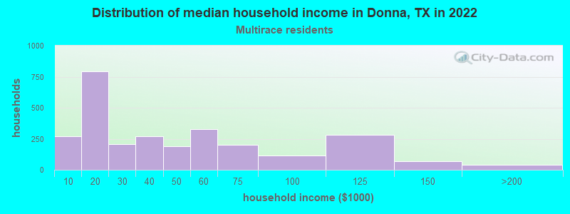 Distribution of median household income in Donna, TX in 2022