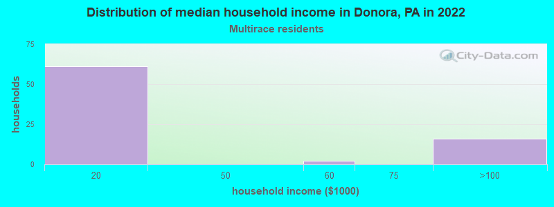 Distribution of median household income in Donora, PA in 2022