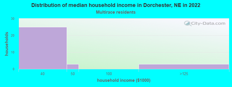 Distribution of median household income in Dorchester, NE in 2022
