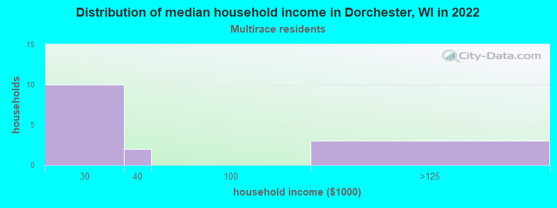 Distribution of median household income in Dorchester, WI in 2022