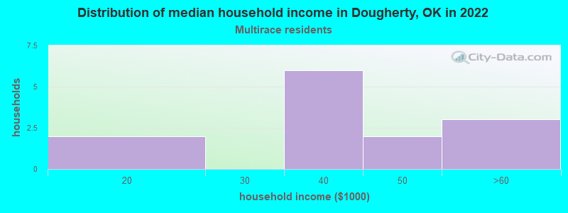 Distribution of median household income in Dougherty, OK in 2022
