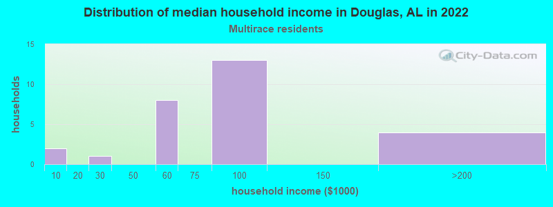 Distribution of median household income in Douglas, AL in 2022