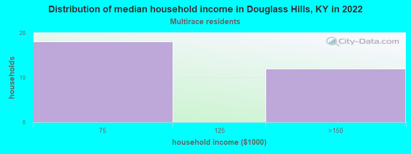 Distribution of median household income in Douglass Hills, KY in 2022