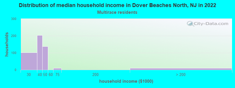 Distribution of median household income in Dover Beaches North, NJ in 2022