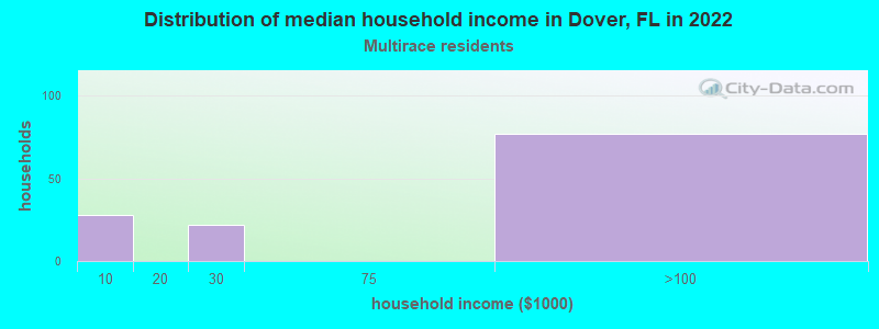 Distribution of median household income in Dover, FL in 2022