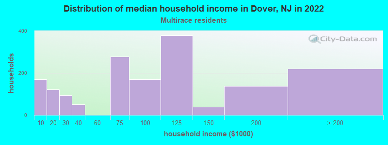 Distribution of median household income in Dover, NJ in 2022