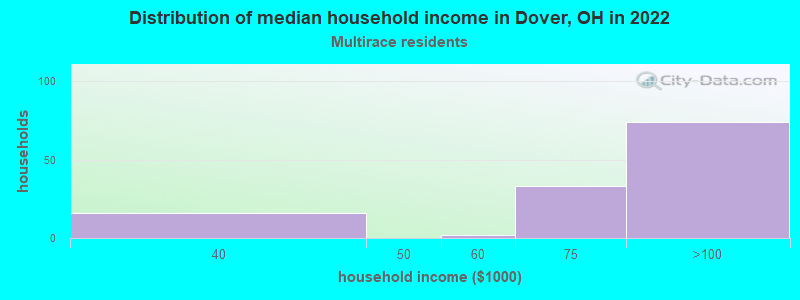 Distribution of median household income in Dover, OH in 2022