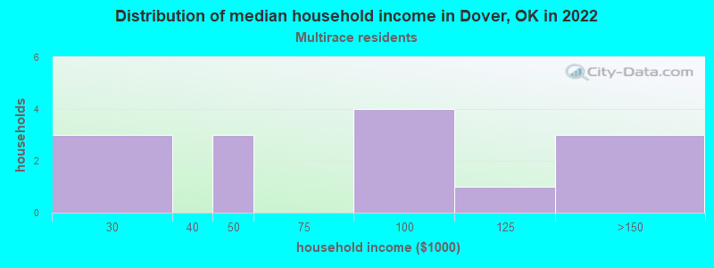 Distribution of median household income in Dover, OK in 2022