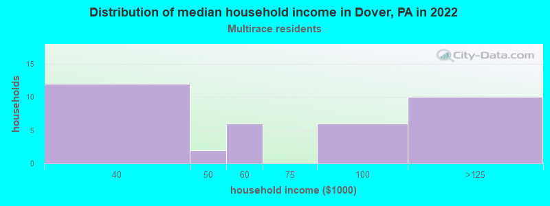 Distribution of median household income in Dover, PA in 2022