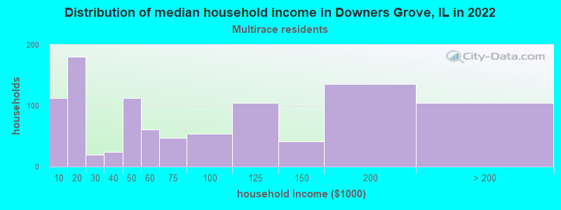 Distribution of median household income in Downers Grove, IL in 2022