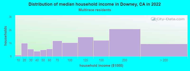 Distribution of median household income in Downey, CA in 2022