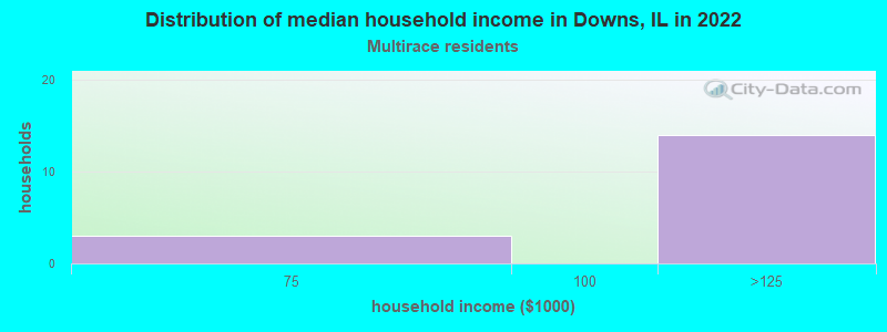 Distribution of median household income in Downs, IL in 2022