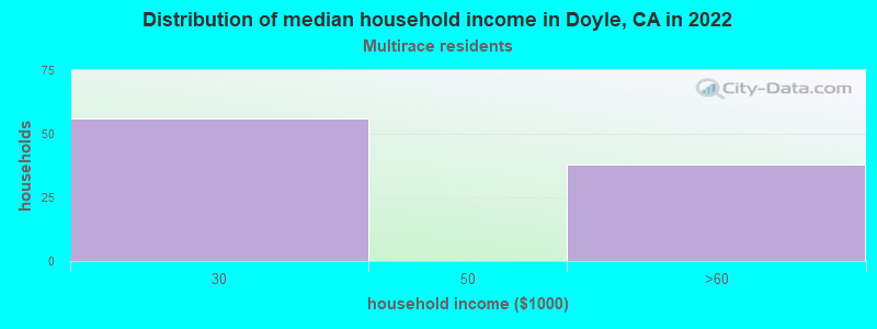Distribution of median household income in Doyle, CA in 2022