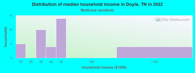 Distribution of median household income in Doyle, TN in 2022
