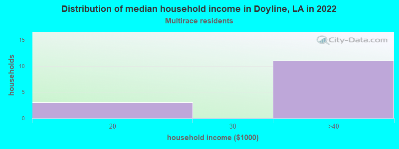 Distribution of median household income in Doyline, LA in 2022