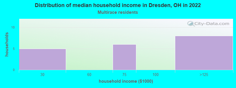 Distribution of median household income in Dresden, OH in 2022
