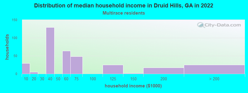 Distribution of median household income in Druid Hills, GA in 2022