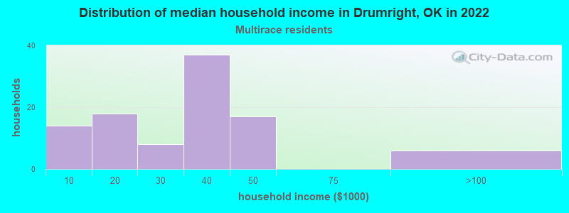 Distribution of median household income in Drumright, OK in 2022