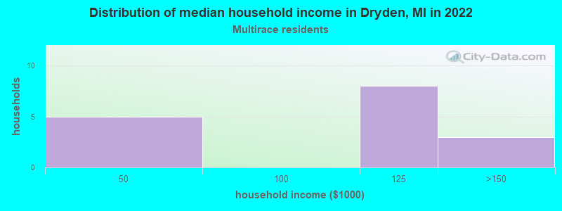 Distribution of median household income in Dryden, MI in 2022