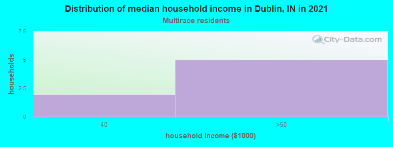 Distribution of median household income in Dublin, IN in 2022